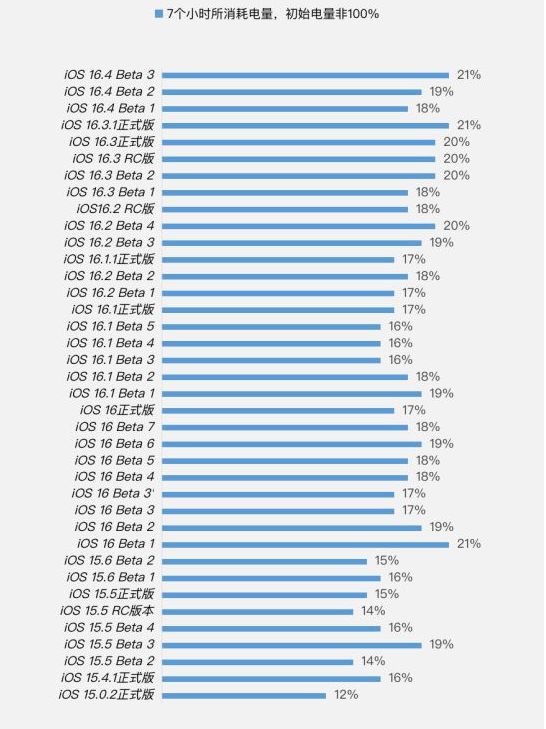 兰考苹果手机维修分享iOS 16.4 Beta 3续航跑分等测试结果汇总 