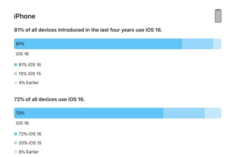 兰考苹果手机维修分享iOS 16 / iPadOS 16 安装率 