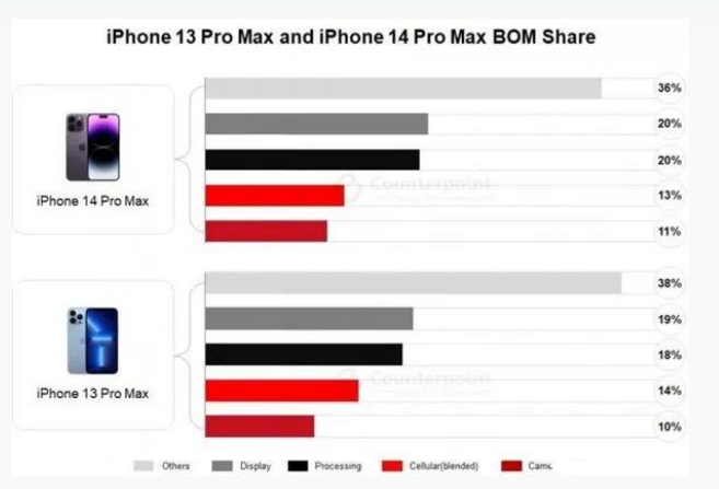 兰考苹果手机维修分享iPhone 14 Pro的成本和利润 