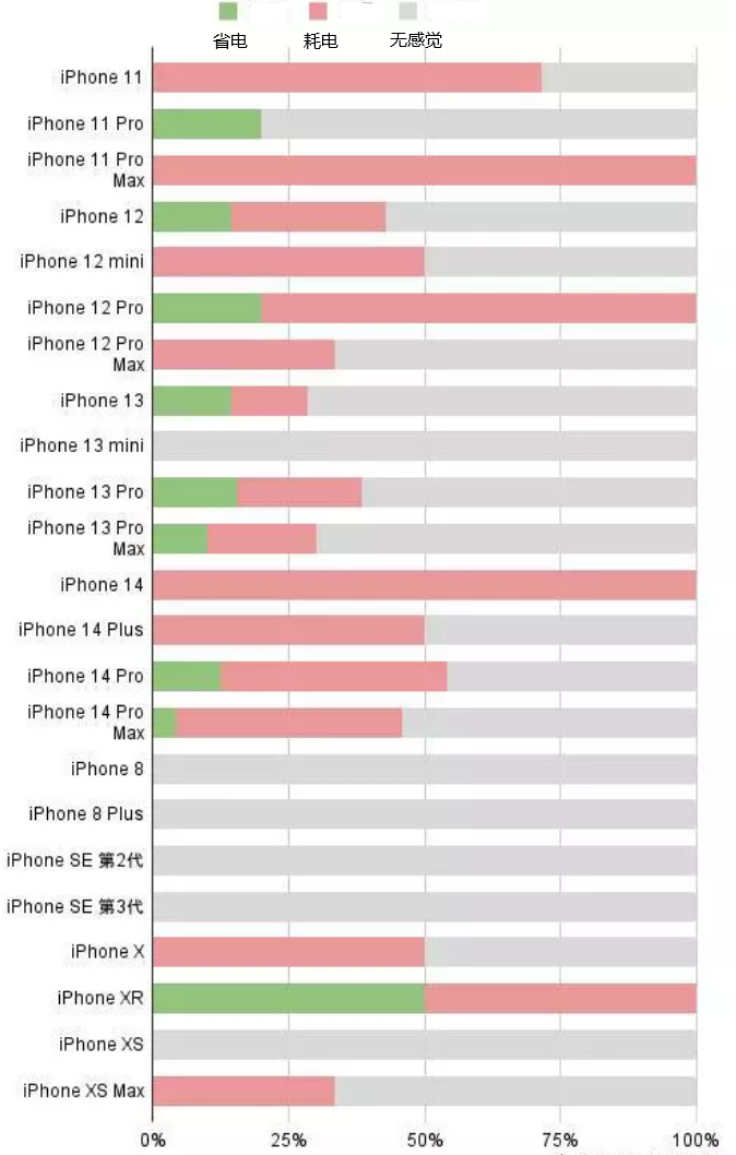 兰考苹果手机维修分享iOS16.2太耗电怎么办？iOS16.2续航不好可以降级吗？ 