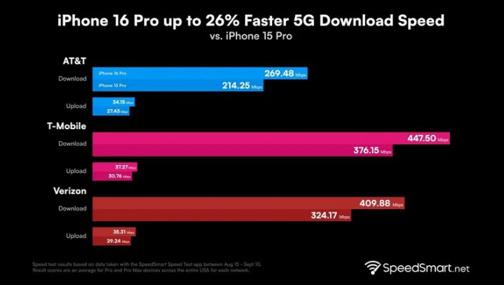 兰考苹果手机维修分享iPhone 16 Pro 系列的 5G 速度 